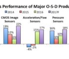 Les marchés opto-capteurs-discrets à leur plus haut en 2017 O-S-D-131117