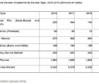 Terminaux de masse en 2018 : recul de 5,4% pour les PC, hausse de 6,2% pour les smartphones Gartner -terminaux-300118