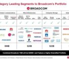 Broadcom relève son offre de rachat de Qualcomm à 121 milliards de dollars Boradcom-050218