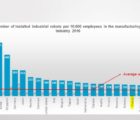 La robotisation s’intensifie au niveau mondial, la France est mal placée Francrrobots-080218