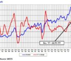 Le marché mondial des semiconducteurs a progressé de près de 10% hors mémoires SIA-060218
