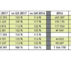 Chiffre d’affaires en hausse de 9% pour la distribution française en 2017 SPDEI-200218