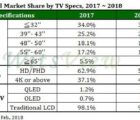 Le marché mondial des téléviseurs a décroché de 4% en 2017 WitsView-140218