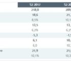 Actia a restauré sa rentabilité opérationnelle au 2e semestre Actia-280318