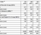 STMicroelectronics enregistre une hausse de 22,2% de ses ventes trimestrielles STgroups-250418