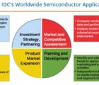 Vers une croissance de 7,7% du marché des semiconducteurs en 2018 IDC-220518