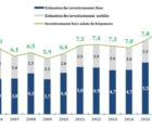 9,6 milliards d’euros pour les investissements des opérateurs télécoms en 2017 Invest-220518