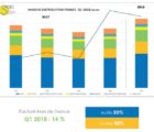 Le marché français de la distribution poursuit sa dynamique de croissance SPDEIQ1-180518