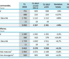Thales affiche une croissance organique de 7,2% au 1er trimestre ThalesQ1-030518
