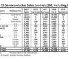 ST, Infineon aux avant-postes de la croissance hors mémoires au 1er trimestre Top15Q1-160518