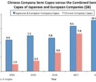 Investissements industriels en semiconducteurs : la Chine éclipse l’Europe et le Japon Capex-270618