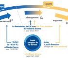 Un Fonds européen de la défense de 13 milliards d’euros Fondef-140618