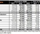 La production de circuits intégrés en Chine reste marginale vis-à-vis de sa consommation de puces WSTS-260618