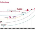 Broadcom va racheter CA Technologies pour 18,9 milliards de dollars Broadcom-120718