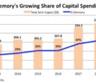 102 milliards d’investissements en semiconducteurs : est-ce bien raisonnable ? Memory-290818