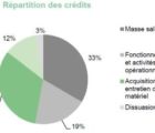 Budget 2019 : des efforts pour la Défense, la recherche et l’innovation Defense2019-240918