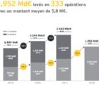Les start-up françaises ont levé près de 2 milliards d’euros au 1er semestre EY-070918