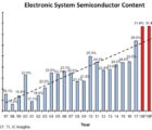 Vers un record de 31,4% du contenu semiconducteurs des systèmes électroniques ICcontent-170918