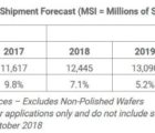 Marché des semiconducteurs : +4,4% en 2019 après +15,8% en 2018 ? SEMI-171018