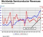 La croissance s’érode sur le marché des semiconducteurs WSTS-021018