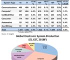 La production électronique mondiale devrait croître de 5,1% cette année, tirée par l’automobile ICinsighs-201118