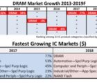 Cinq familles de circuits intégrés dépasseront 17% de croissance cette année Drams-171218