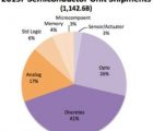 Plus de 1000 milliards de semiconducteurs ont été livrés en 2018 2019F-280119