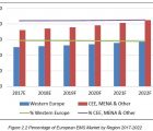 La sous-traitance en Europe de l’Ouest devrait croître de 2,8% par an d’ici à 2022 EMSEurope-160119
