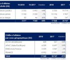Le chiffre d’affaires de Kerkink a chuté de 31% en 2018 Kerlink-100119