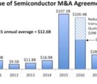 23,2 milliards de dollars mobilisés pour les fusions-acquisitions dans le semiconducteur en 2018 M&A-210119