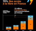 Orange a augmenté de 30% ses déploiements de fibre optique en 2018 Orange-190119