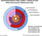 60% du marché des semiconducteurs aux mains des 10 premiers fabricants mondiaux Repart-170119