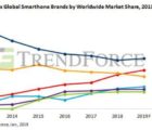 La production mondiale de smartphones pourrait chuter de 5% en 2019 Smartphone-140119