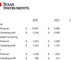 Texas Instruments affiche son premier trimestre de baisse depuis 2,5 ans TI-240119