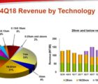 TSMC anticipe une chute d’activités de 21,3% à 22,3% au 1er trimestre TSMC-170119