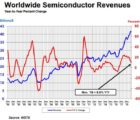 Marché des semiconducteurs : la croissance sur un an tombe sous les 10% WSTS-070118