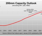 Capacité de production sur tranches de 200 mm : +14% d’ici à 2022 200mm-210219