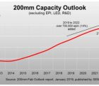 Capacité de production sur tranches de 200 mm : +14% d’ici à 2022 200mm-210219