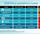 Premier recul du marché mondial des smartphones en 2018 Canalys-010219