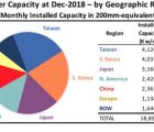 L’Europe ? 6% de la capacité de production mondiale en semiconducteurs ! CapaIC-140219