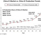 La Chine est très en retard sur son plan d’autosuffisance en semiconducteurs China-120219