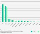 La France place 7 acteurs parmi les 100 premiers innovateurs mondiaux France100-040219
