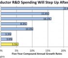 Vers un regain des dépenses de R&D en semiconducteurs ICretd-180219