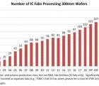 Neuf usines 300 mm vont entrer en service en 2019 300mmIC-180319