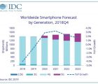Marché des smartphones : inversion de tendance mi-2019 grâce à la 5G ? 5G-IDC-110319