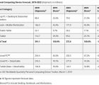 Informatique personnelle : avantage aux PC mobiles et aux tablettes détachables TerminauxP-110319
