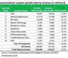STMicroelectronics, seul fabricant du Top10 en croissance au 4e trimestre 2018 Top10Q42018-120319