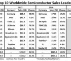 Intel devrait reprendre son rang de numéro un mondial dès cette année Top10SC-080319