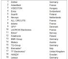 4 groupes français dans le classement des 20 premiers sous-traitants européens Top20EMS-050319