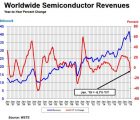 Premier recul annuel des ventes mensuelles de semiconducteurs depuis juillet 2016 sia-050319